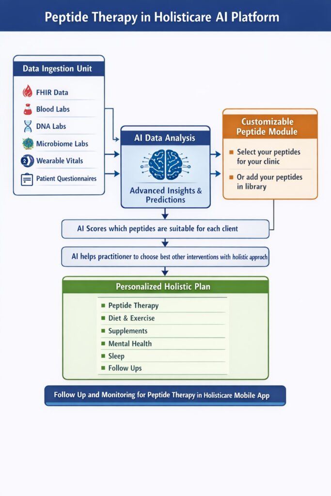Peptide therapy in HolistiCare AI Platform