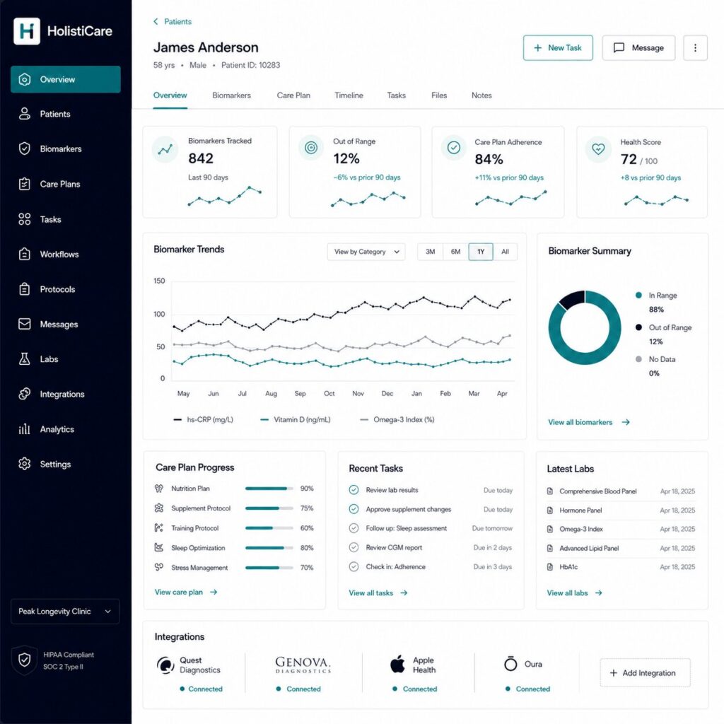 HolistiCare clinical operating system dashboard showing longitudinal biomarker tracking and care workflows.