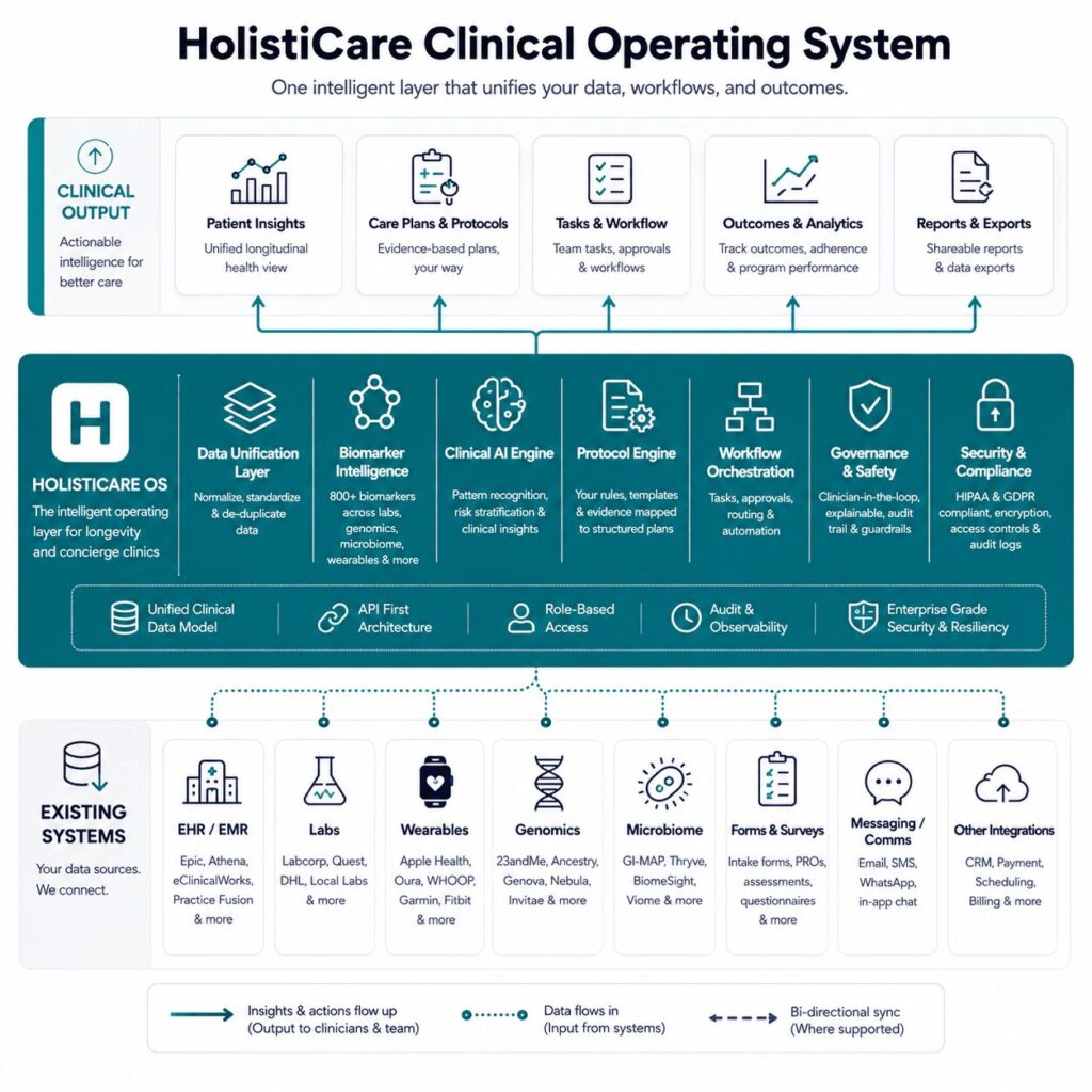 Architecture diagram showing how the HolistiCare OS sits above existing EHRs and lab portals to unify clinic data.