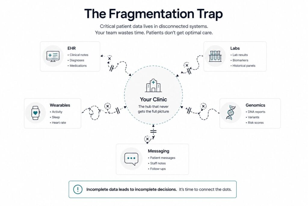 Diagram illustrating the data fragmentation problem in longevity clinics across labs, wearables, and EHRs.
