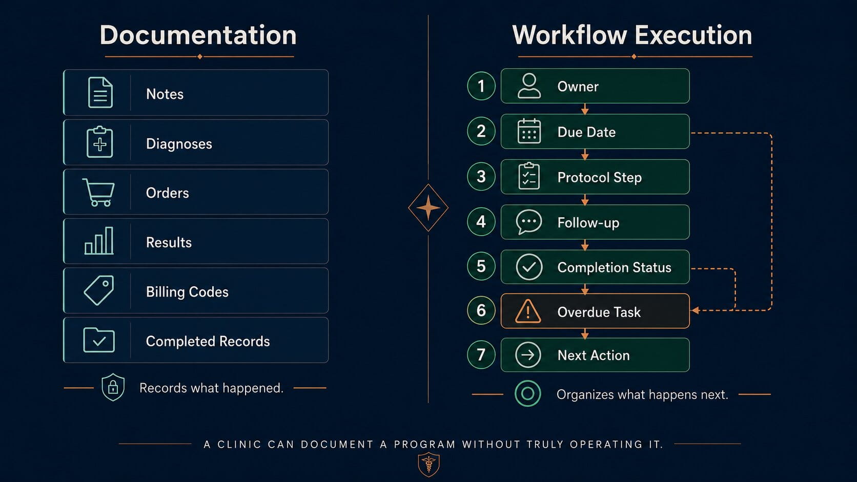 Comparison graphic showing documentation as recording what happened and workflow execution as managing ownership, timing, protocol state, and follow-up.