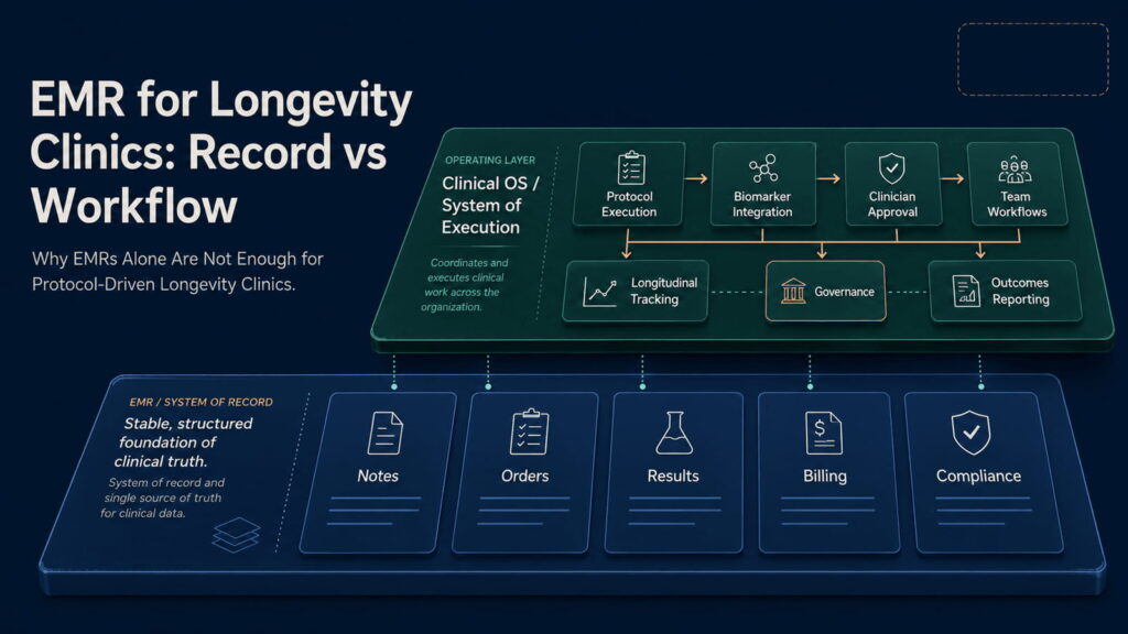 Hero graphic showing EMR as the system of record and an operating layer coordinating protocols, biomarker data, workflows, governance, and outcomes for longevity clinics.