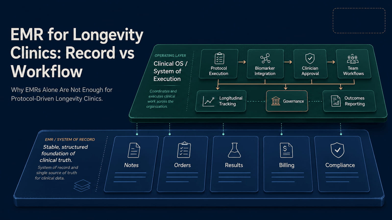 Hero graphic showing EMR as the system of record and an operating layer coordinating protocols, biomarker data, workflows, governance, and outcomes for longevity clinics.