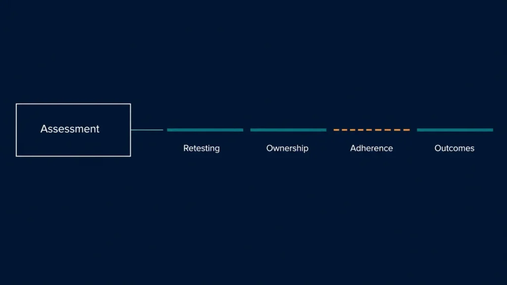 Diagram showing a single bounded clinical assessment event connected to a longer timeline representing longitudinal follow-up, retesting, adherence, and outcomes tracking.