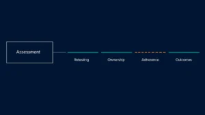 Diagram showing a single bounded clinical assessment event connected to a longer timeline representing longitudinal follow-up, retesting, adherence, and outcomes tracking.