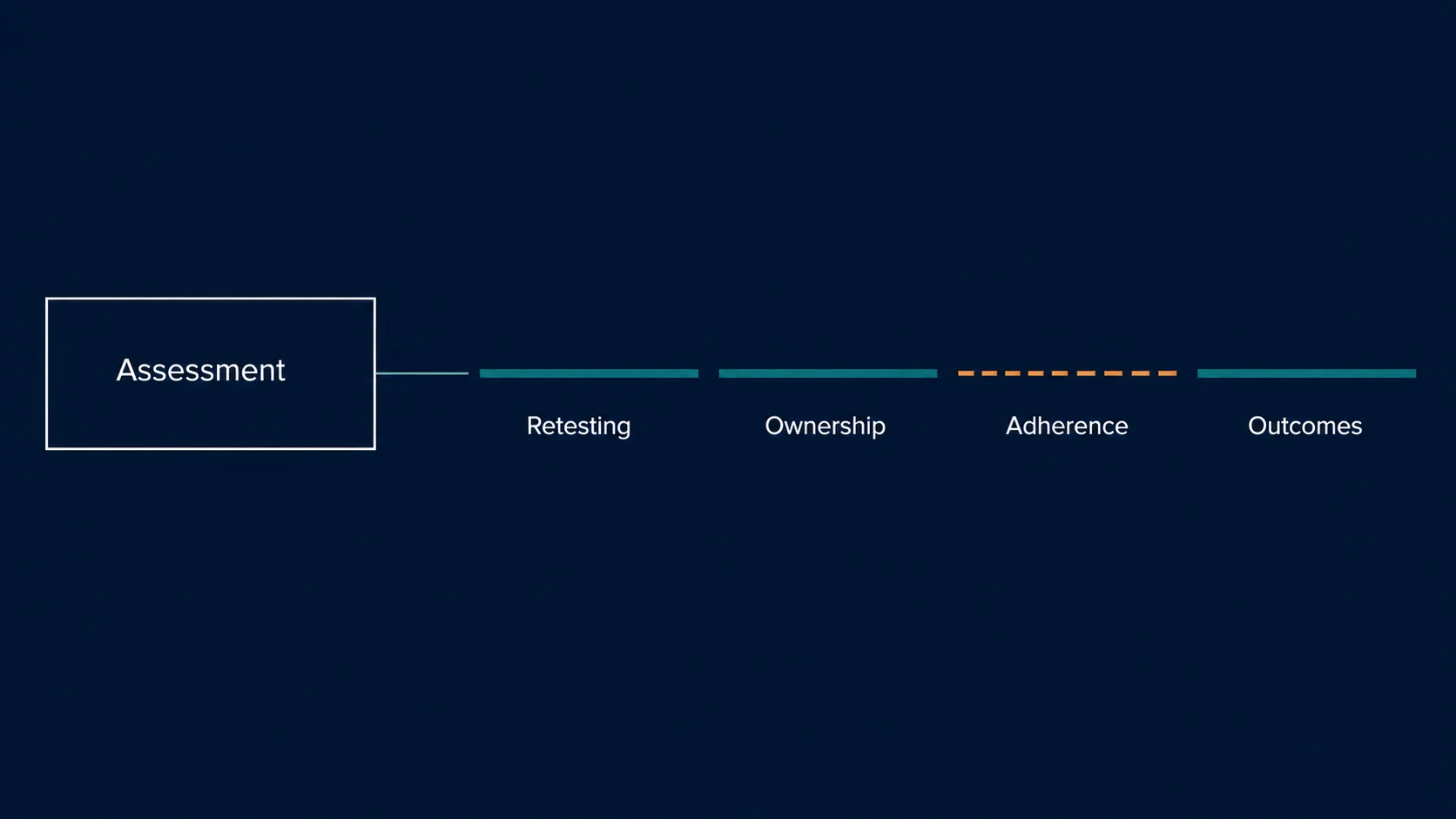 Diagram showing a single bounded clinical assessment event connected to a longer timeline representing longitudinal follow-up, retesting, adherence, and outcomes tracking.