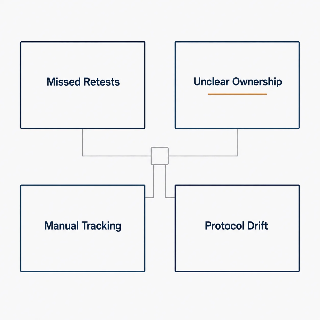 Diagram mapping four recurring follow-up failure modes: missed retests, unclear ownership, manual tracking, and protocol drift.