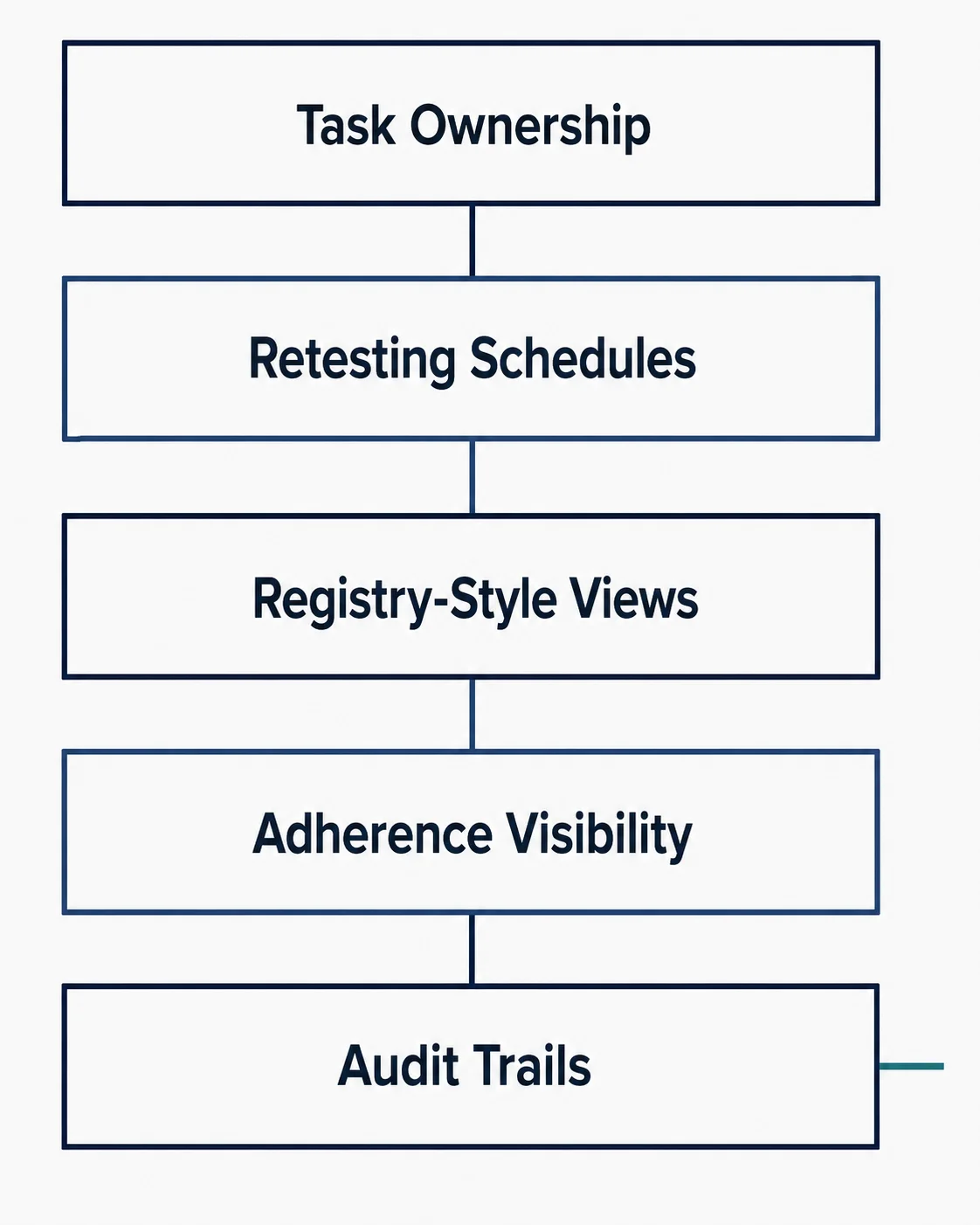 Stacked diagram of five structured follow-up infrastructure layers: task ownership, retesting schedules, registry-style views, adherence visibility, and audit trails.