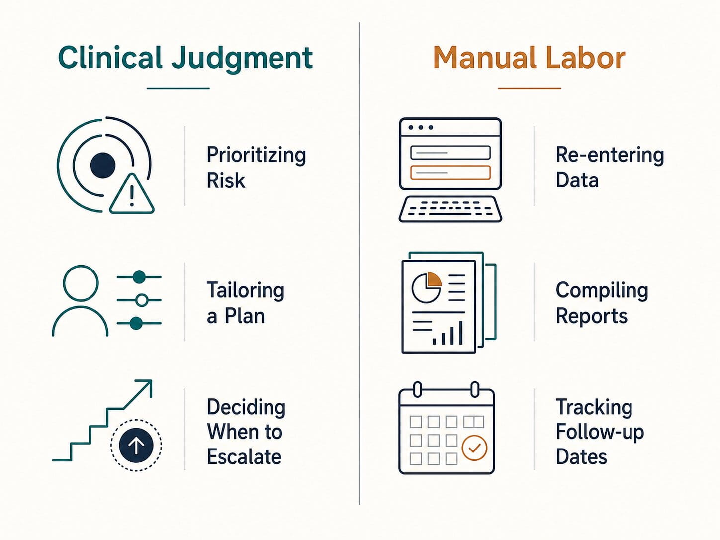 Conceptual diagram distinguishing clinical judgment from manual labor in personalized longevity care operations