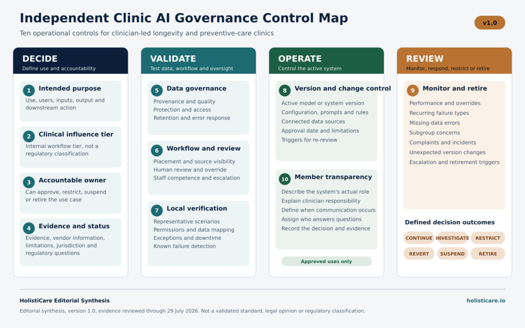 Ten-control AI governance map for independent clinician-led clinics