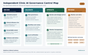 Ten-control AI governance map for independent clinician-led clinics
