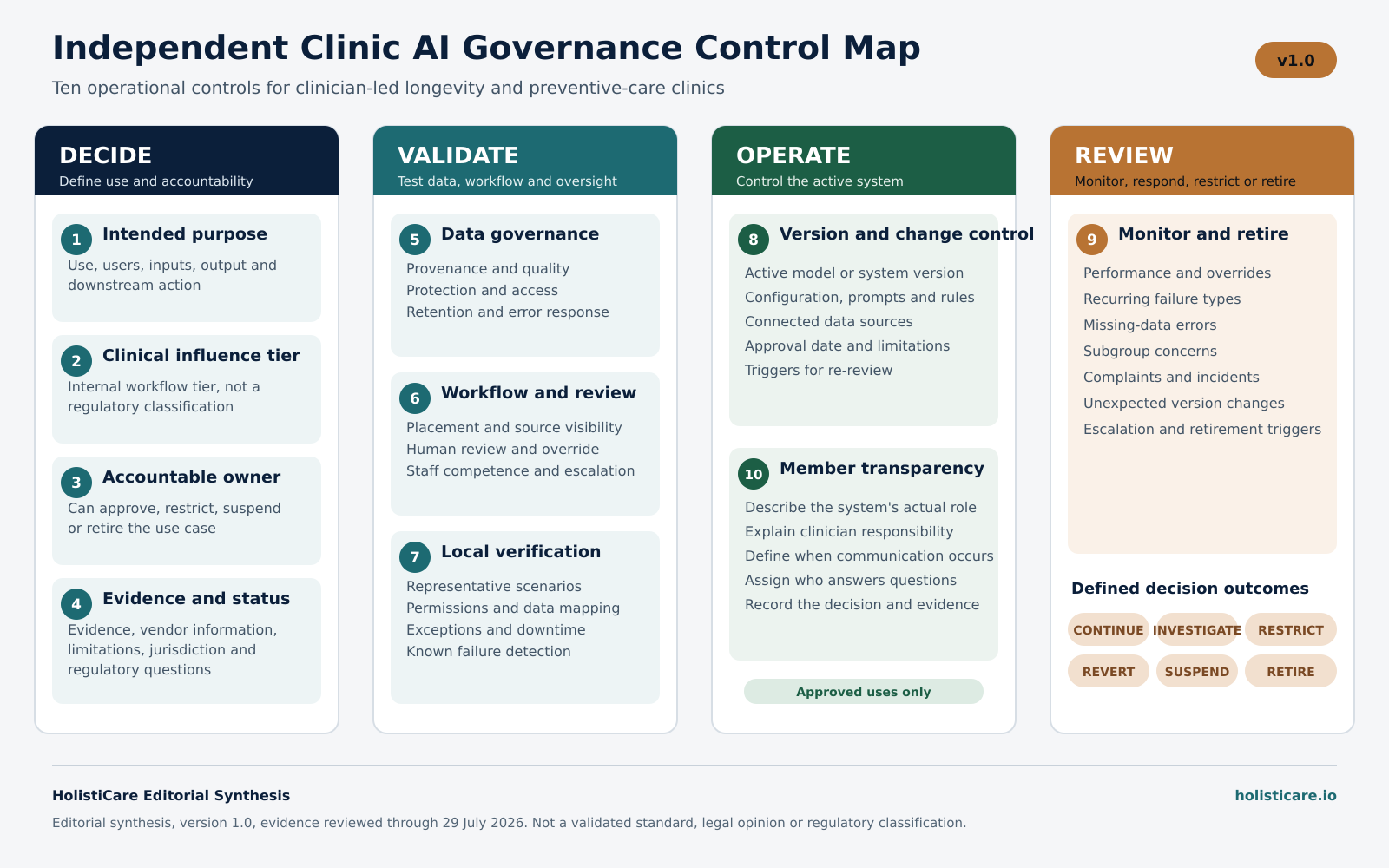Ten-control AI governance map for independent clinician-led clinics