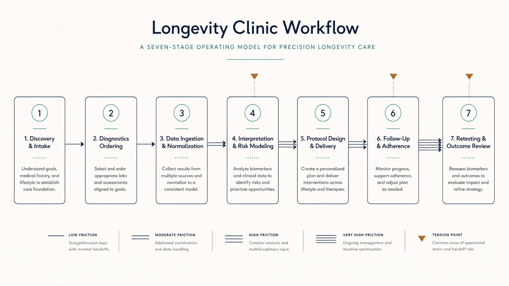 Diagram of the seven-stage longevity clinic care workflow, from intake to outcome review, showing where operational complexity accumulates