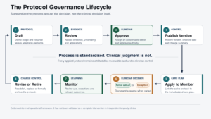 Protocol governance lifecycle showing evidence review, clinical approval, versioning, documented variation, monitoring and protocol revision.