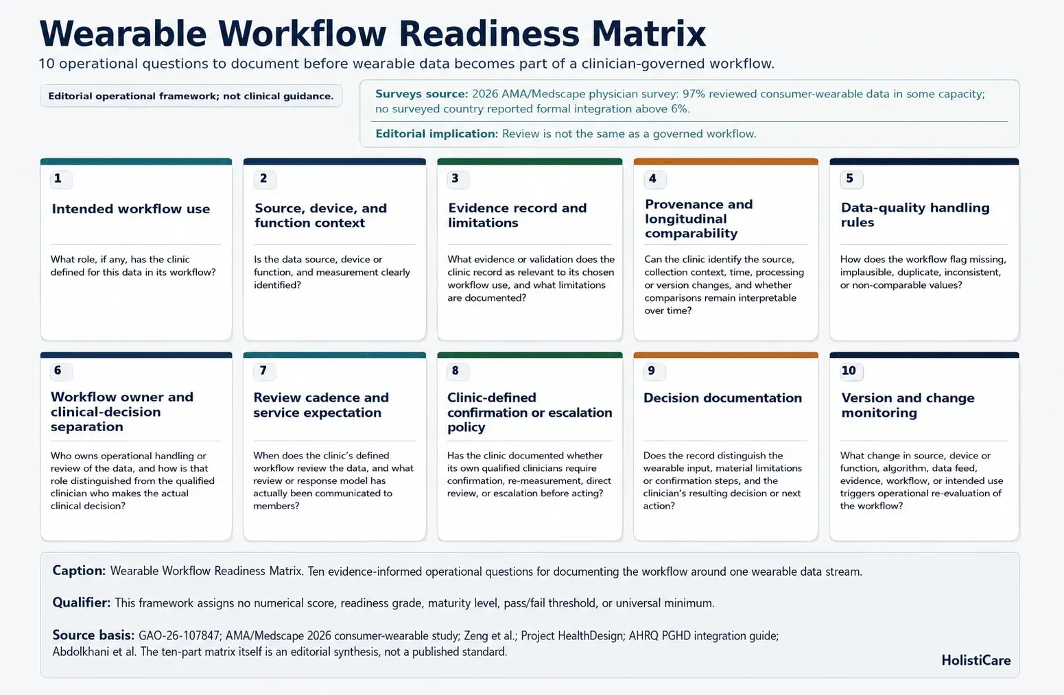 Ten-part operational readiness matrix for documenting wearable-data workflow controls in clinician-governed care.