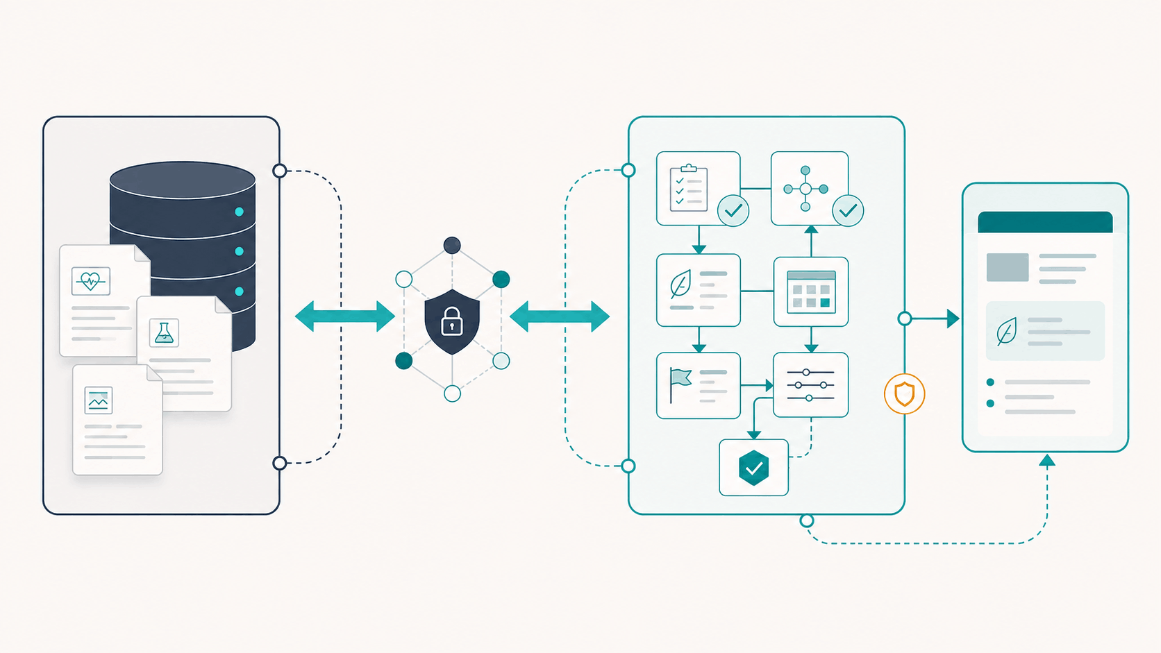 Illustration showing an existing EHR or EMR connected through a secure interoperability layer to a governed clinical workflow and clinic-branded member delivery.