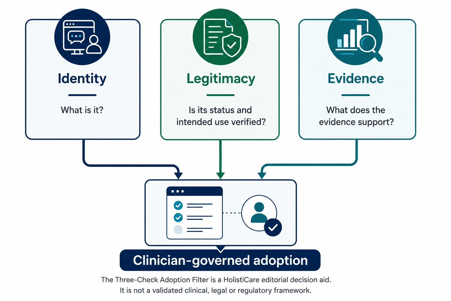 Three-check adoption filter showing Identity, Legitimacy and Evidence converging on clinician-governed adoption.