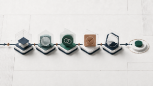 Five connected checkpoints representing purpose, evidence, ownership, change control and monitoring for longevity-clinic deployment decisions.