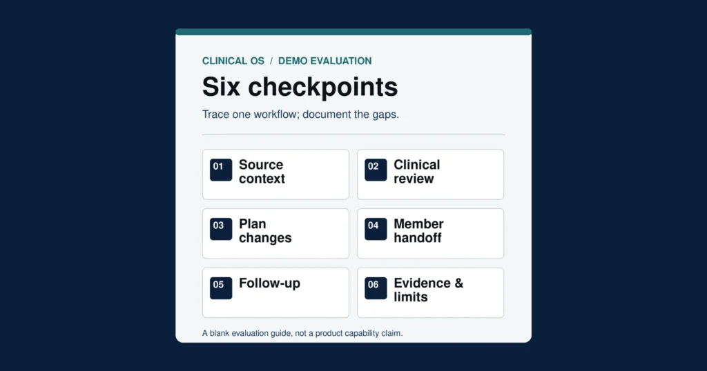 Editorial six-checkpoint demo evaluation graphic: source context, clinical review, plan changes, member handoff, follow-up, and evidence limits.