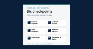 Editorial six-checkpoint demo evaluation graphic: source context, clinical review, plan changes, member handoff, follow-up, and evidence limits.