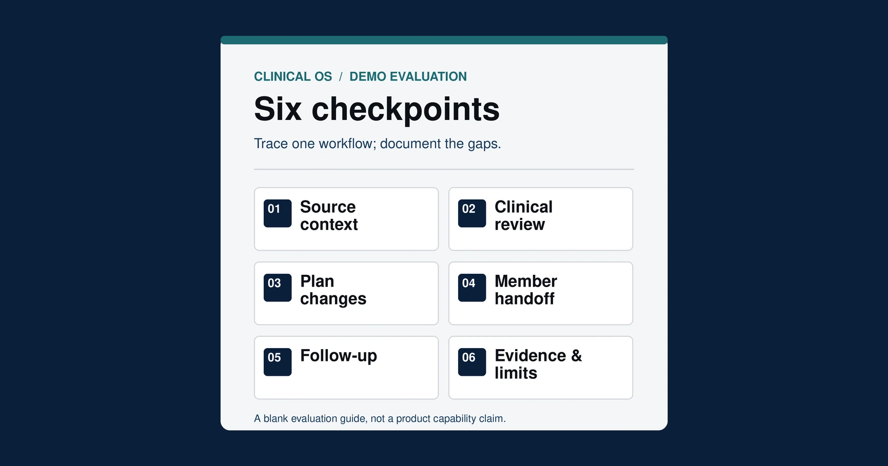 Editorial six-checkpoint demo evaluation graphic: source context, clinical review, plan changes, member handoff, follow-up, and evidence limits.