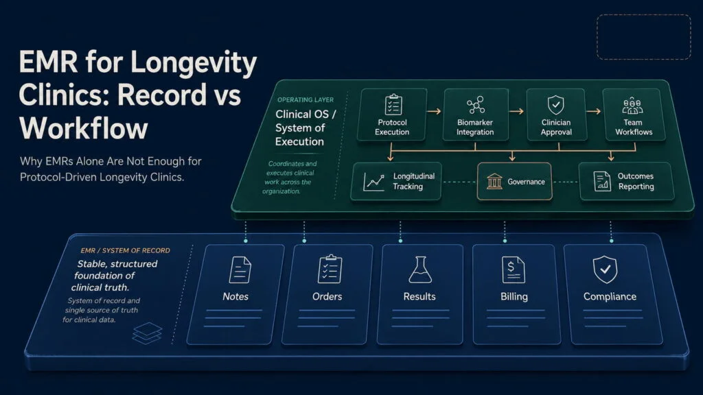Hero graphic showing EMR as the system of record and an operating layer coordinating protocols, biomarker data, workflows, governance, and outcomes for longevity clinics.
