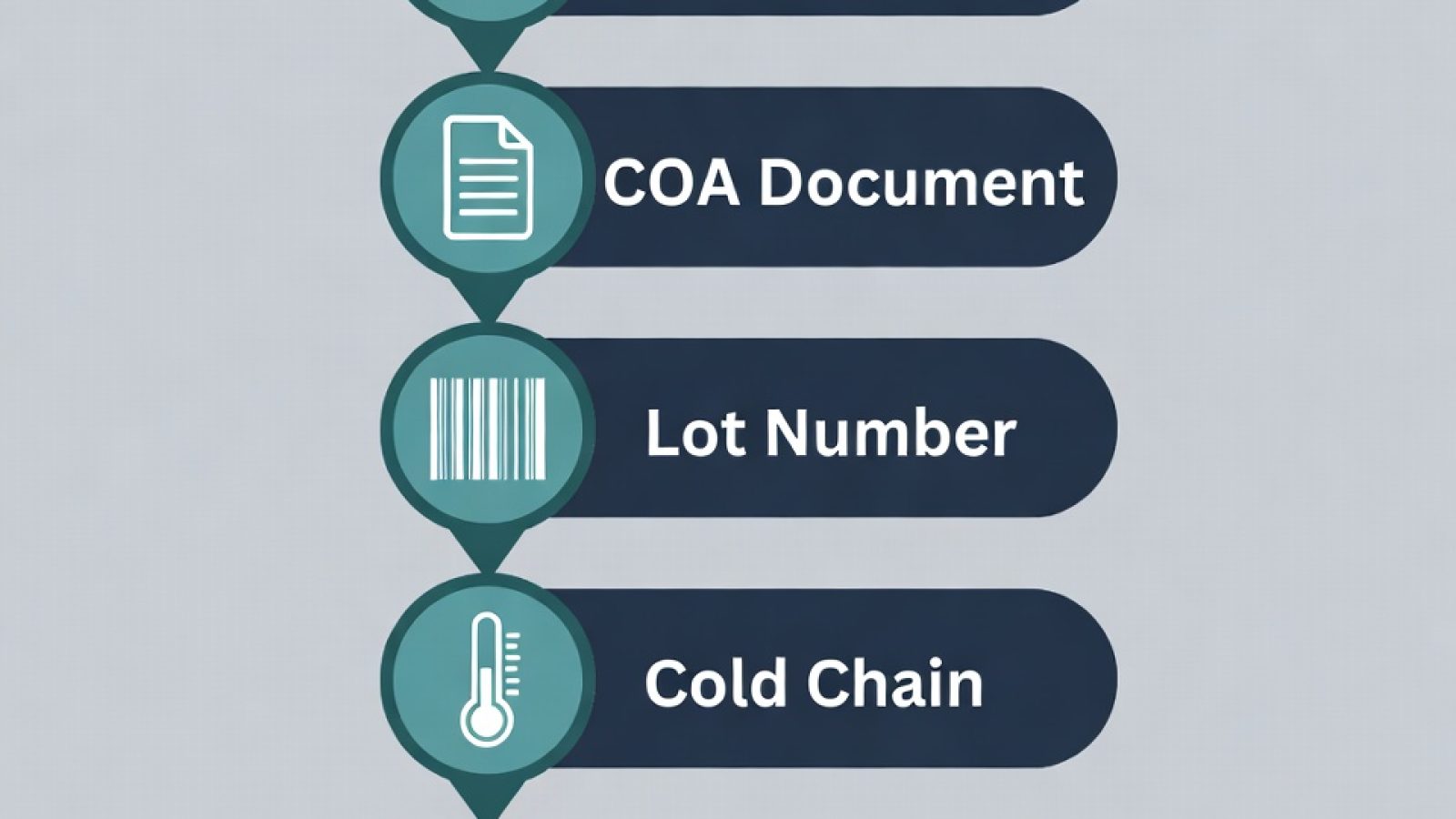 Peptide vendor vetting checklist diagram showing five core verification categories — GMP, COA, CAPA, traceability, cold chain
