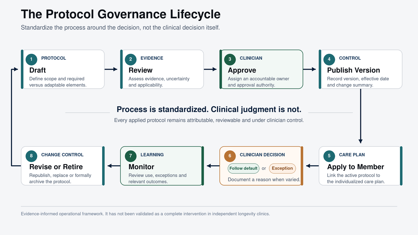 Protocol governance lifecycle showing evidence review, clinical approval, versioning, documented variation, monitoring and protocol revision.
